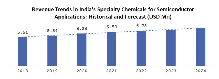 Semiconductor Manufacturing Chemicals Market