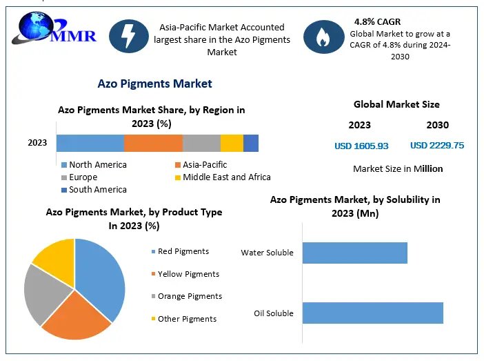 Azo Pigments Market 1 2
