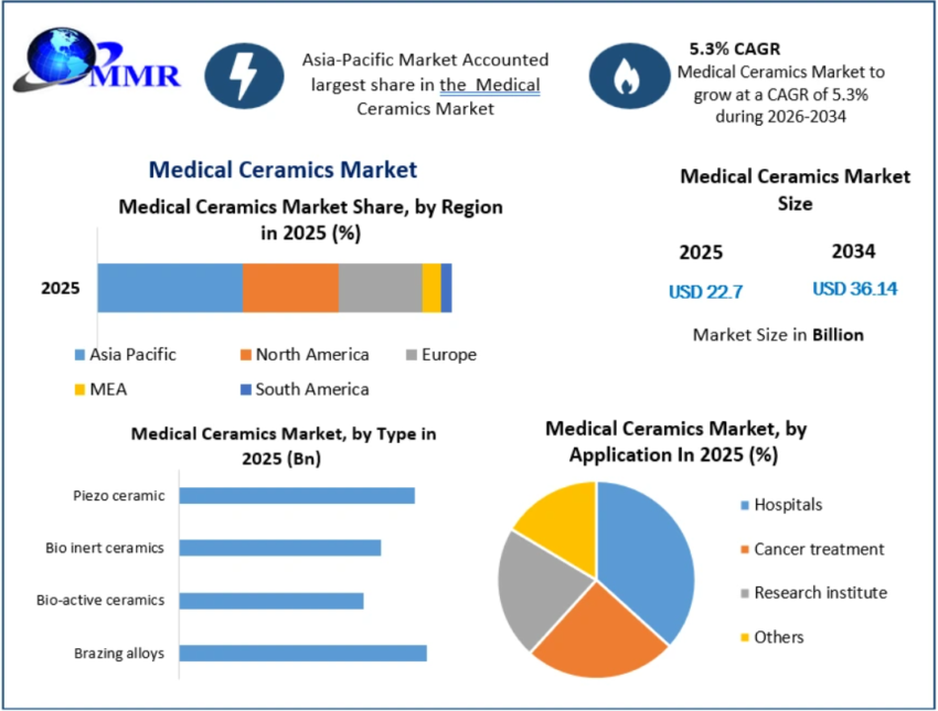 Medical Ceramics Market