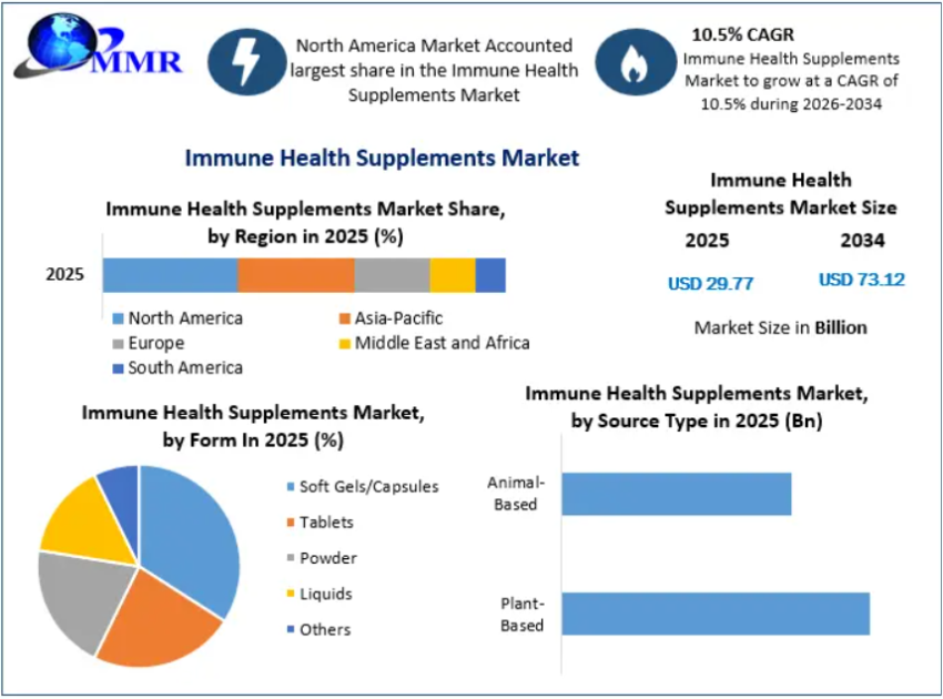 Immune Health Supplements Market