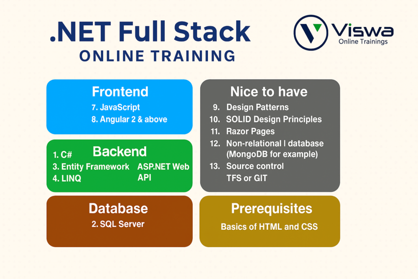 Dotnet full stack
