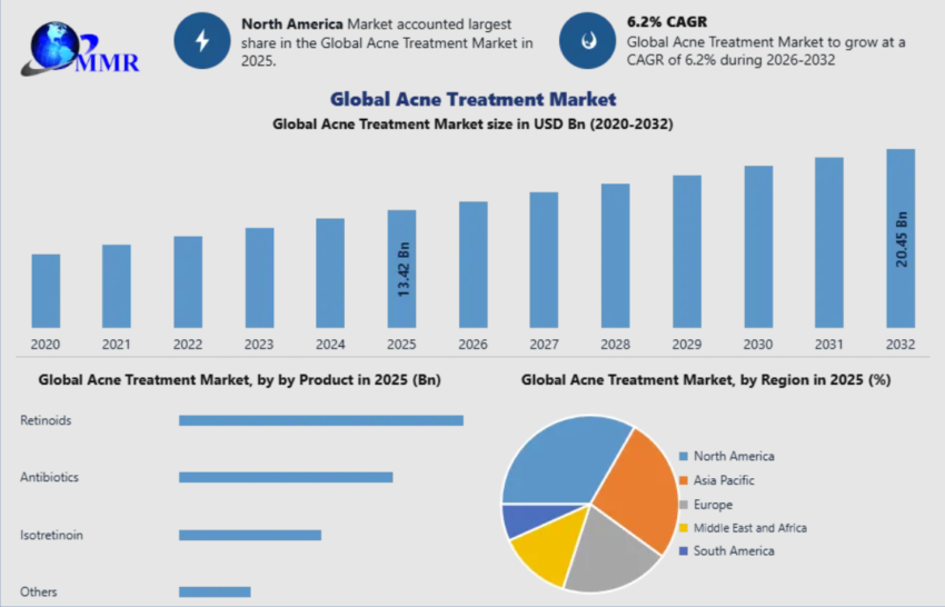 Acne Treatment Market