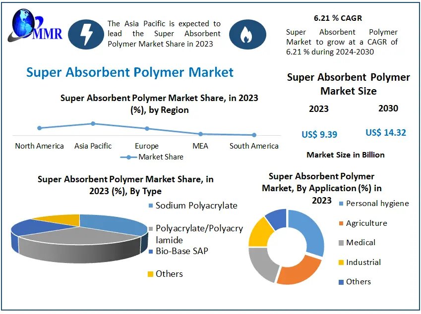 Super Absorbent Polymer Market 1