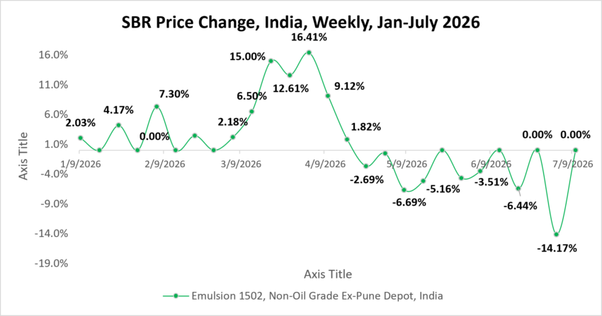 sbr price change india july 2026