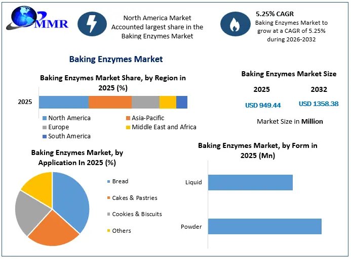 Baking Enzymes Market 2 2
