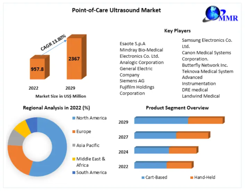 Point of Care Ultrasound Market