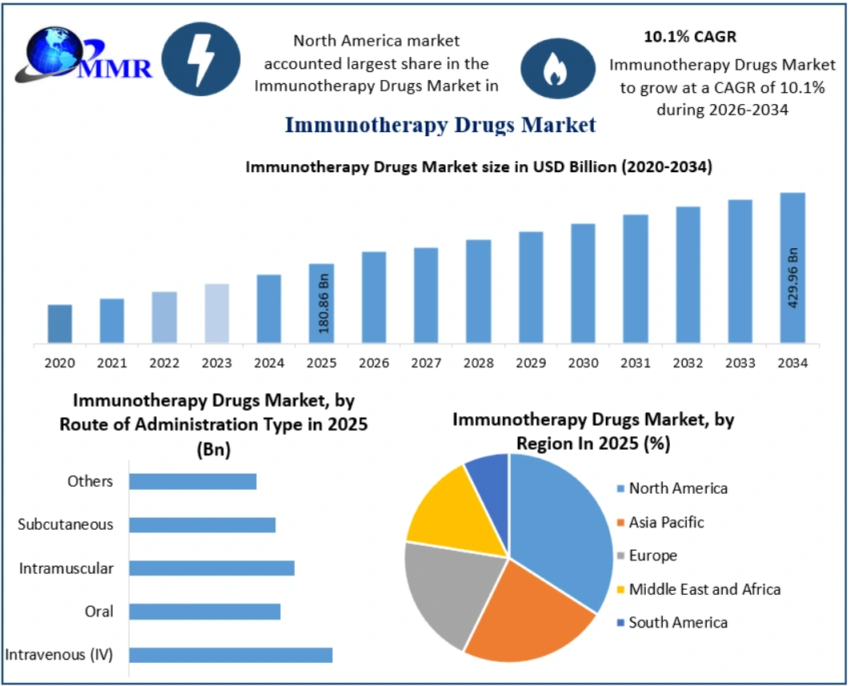 Immunotherapy Drugs Market