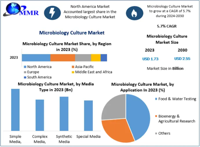 Microbiology Culture Market