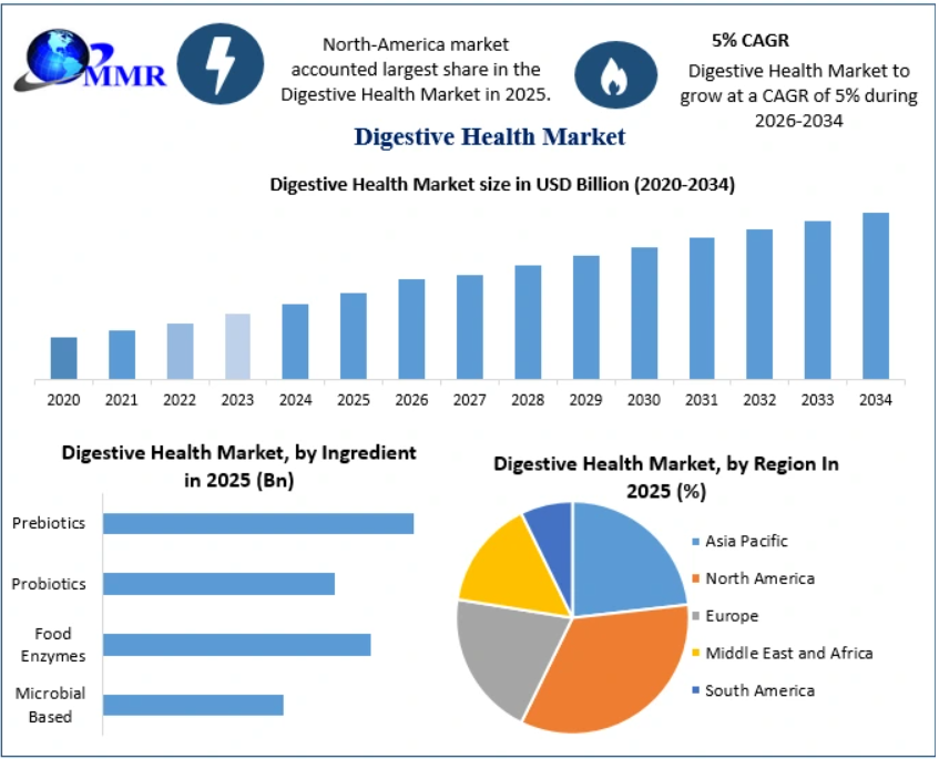 Digestive Health Market