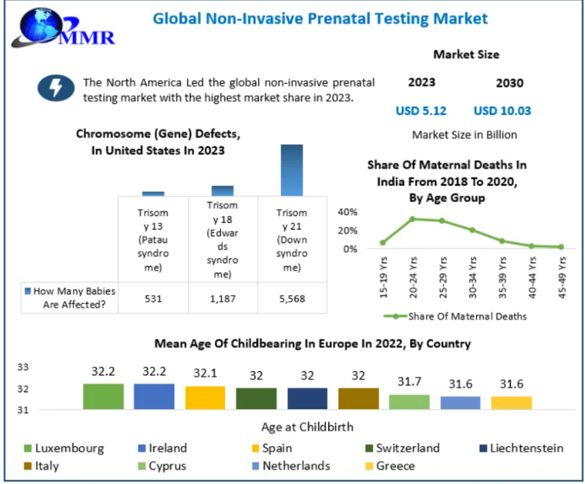 Non Invasive Prenatal Testing Market