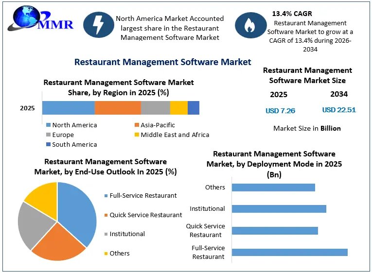 Restaurant Management Software Market 1 3