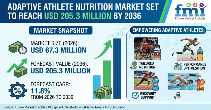Adaptive Athlete Nutrition Market