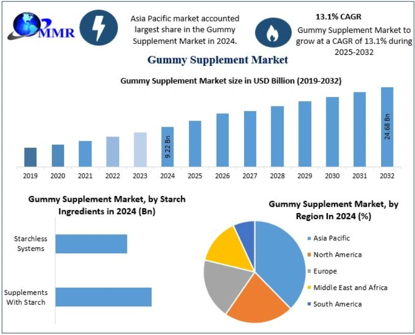 Gummy Supplement Market