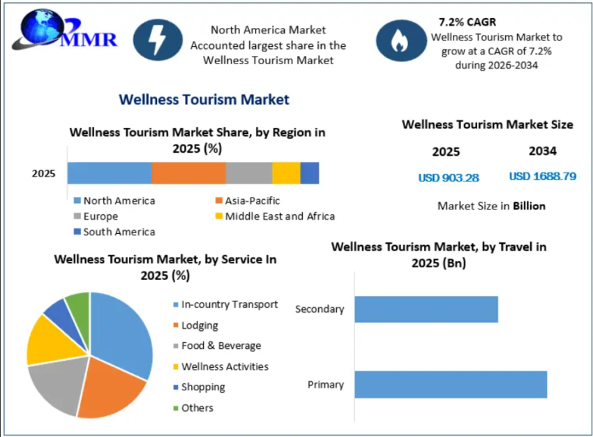 Wellness Tourism Market