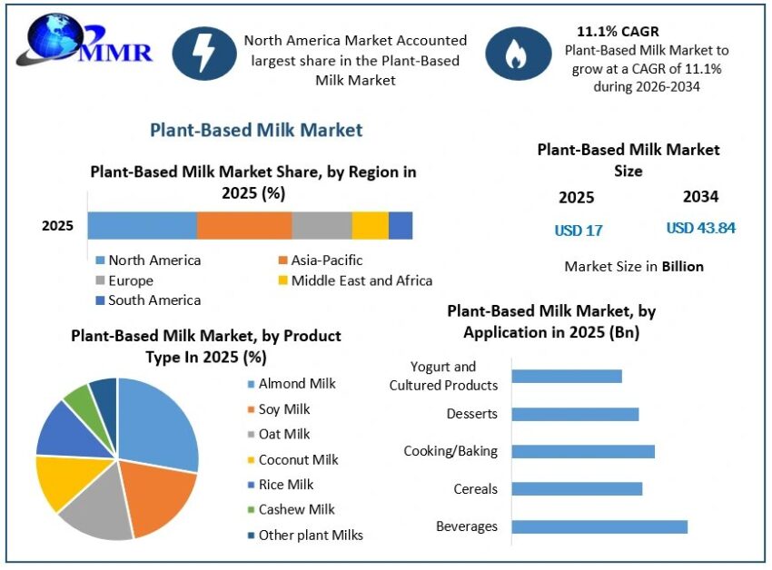 Plant Based Milk Market Growth 4