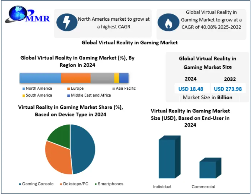 Virtual Reality in Gaming Market