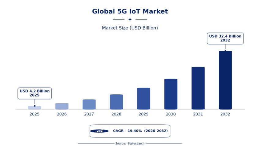 5G IoT Market