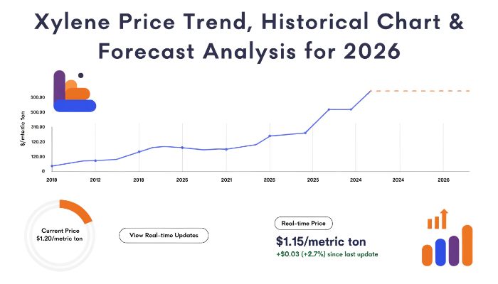 Xylene Prices
