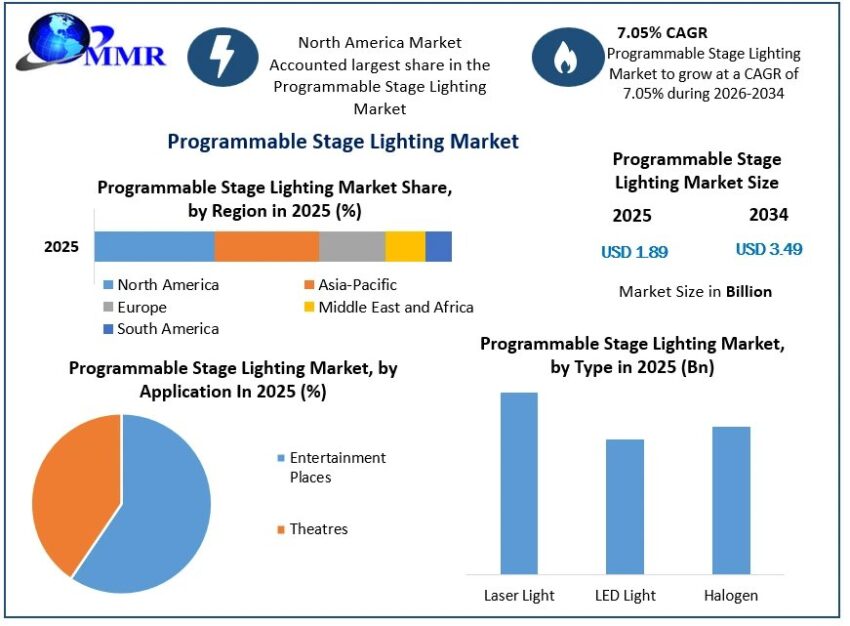 Programmable Stage Lighting Market growth 2