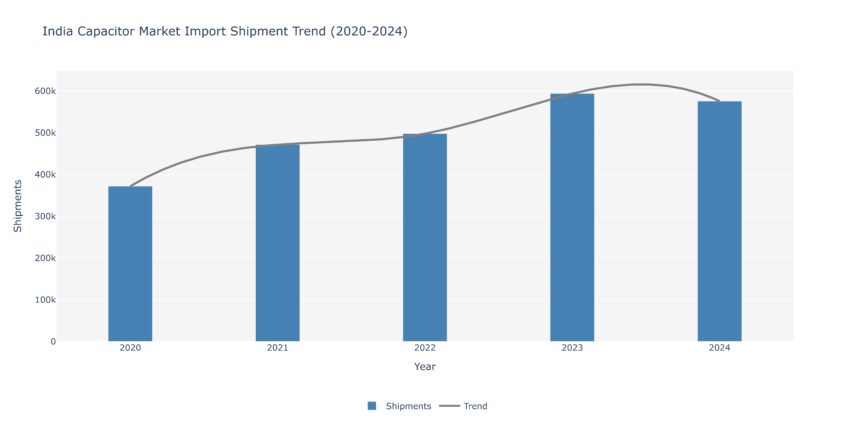 Indian Capacitor Market