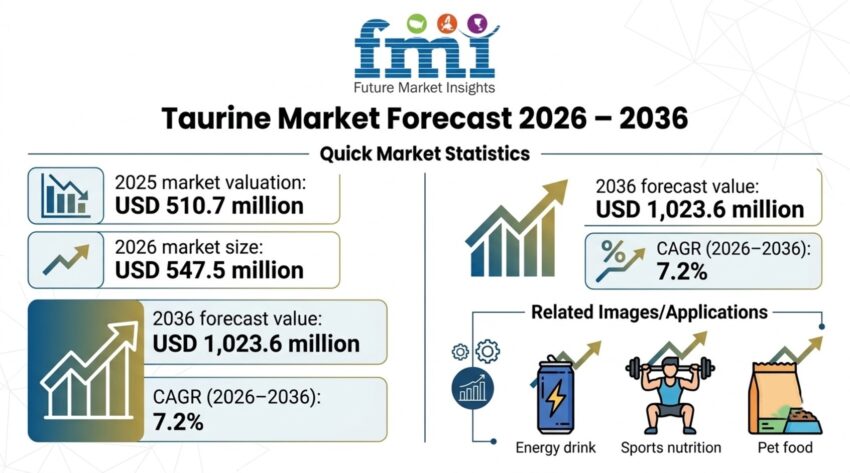 Taurine Market