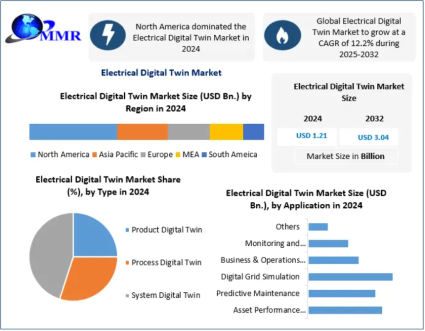 Electrical Digital Twin Market
