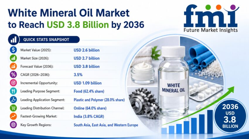 white mineral oil market