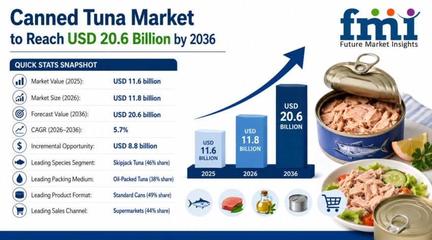 canned tuna market