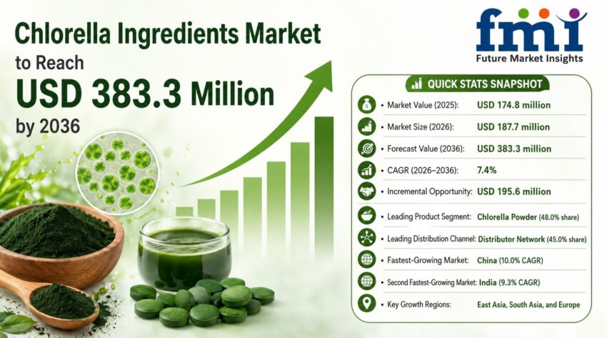 chlorella ingredients market