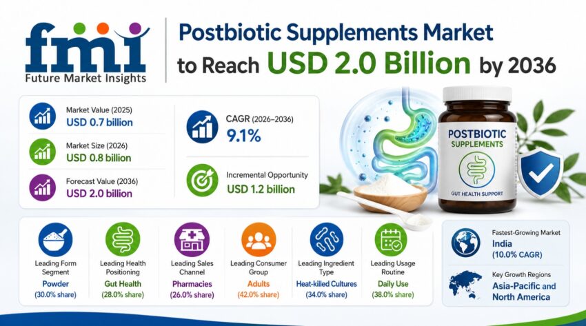 postbiotic supplements market