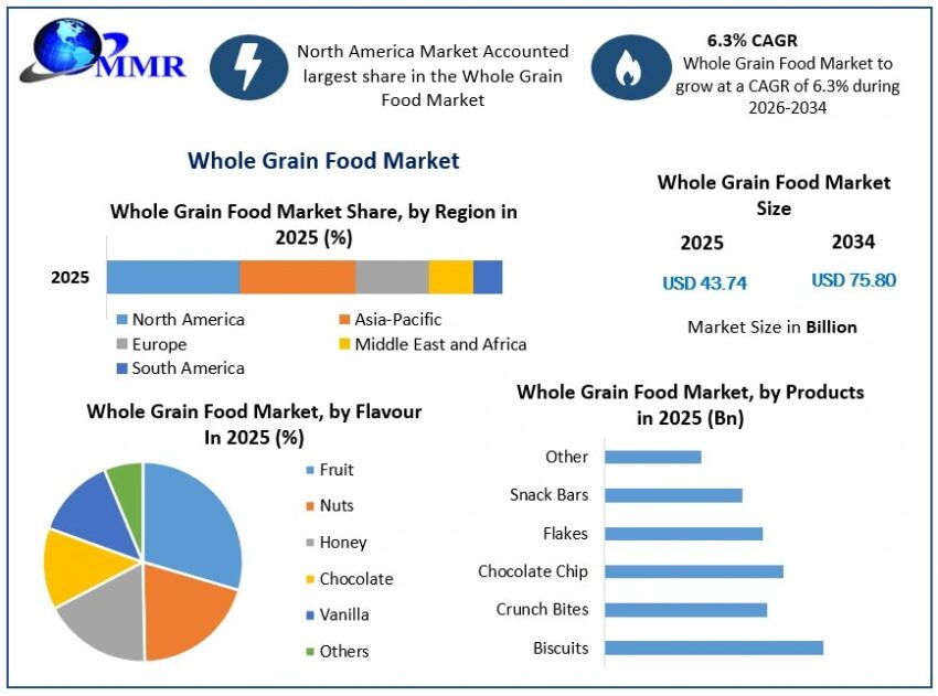 Whole Grain Food Market Growth