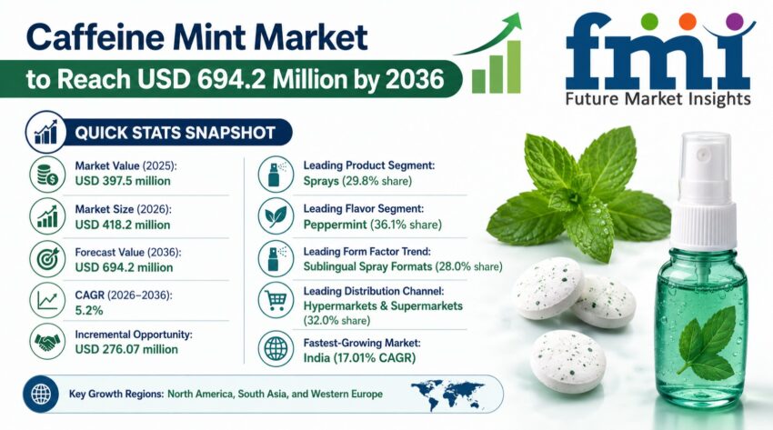 Caffeine Mint Market