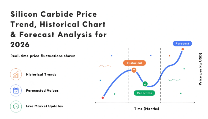 Silicon Carbide Prices