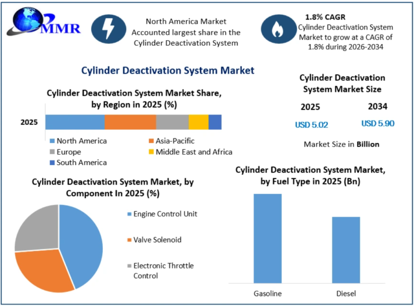 Cylinder Deactivation System Market