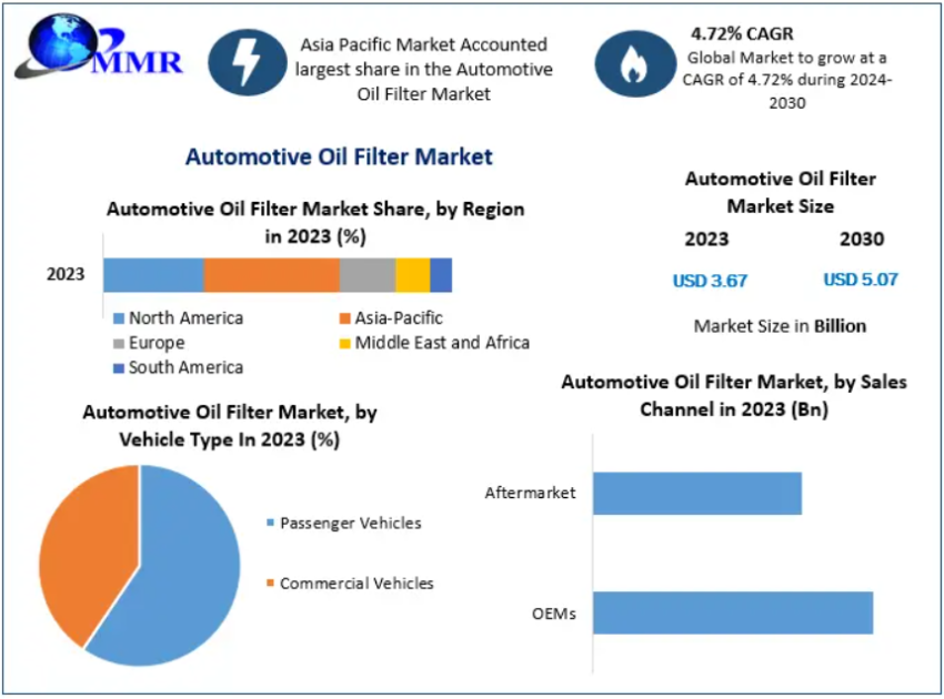 Automotive Oil Filter Market