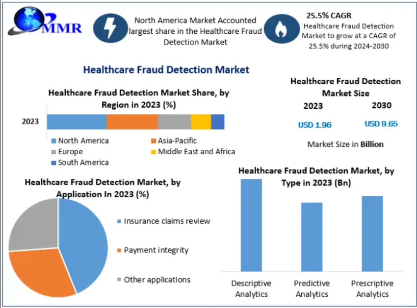 Healthcare Fraud Detection Market