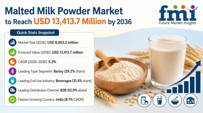 Malted Milk Powder Market