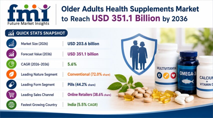 Older Adults Health Supplements Market