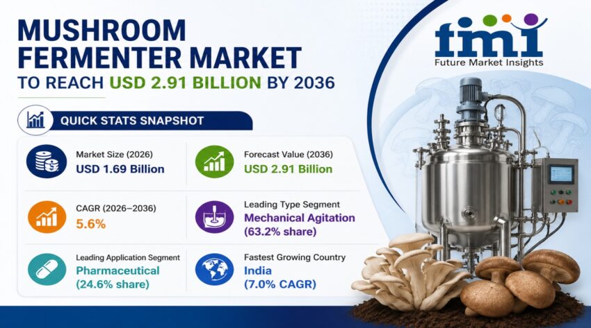 Mushroom Fermenter Market