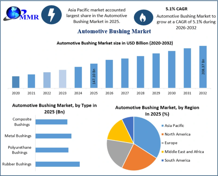 Automotive Bushing Market
