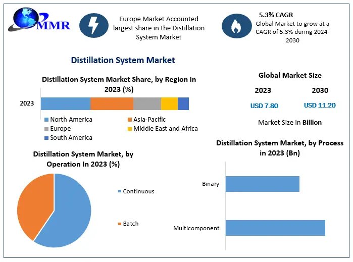 Distillation System Market 1 1