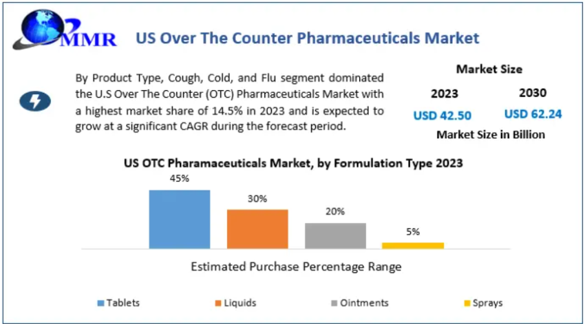 US Over The Counter Pharmaceuticals Market