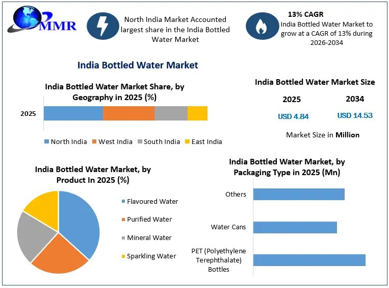India Bottled Water Market 3 2