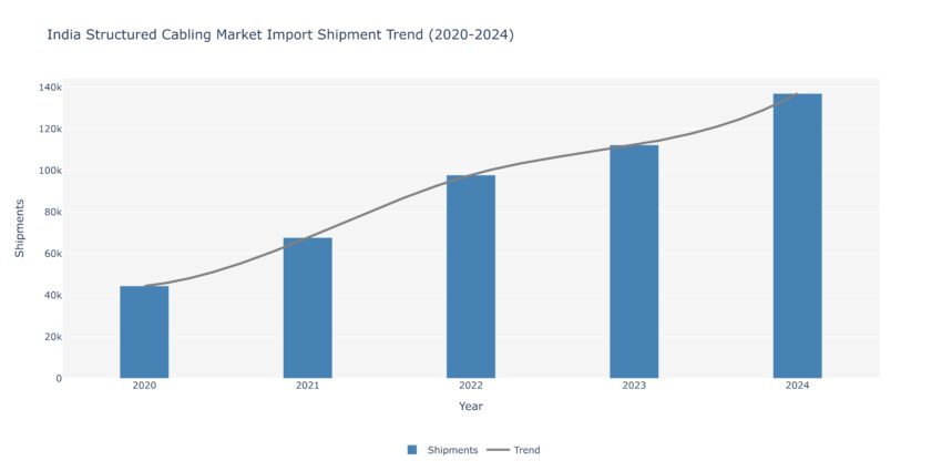 india structured cabling market import shipment trend 2020 2024