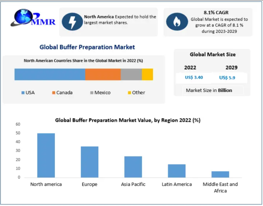 Buffer Preparation Market