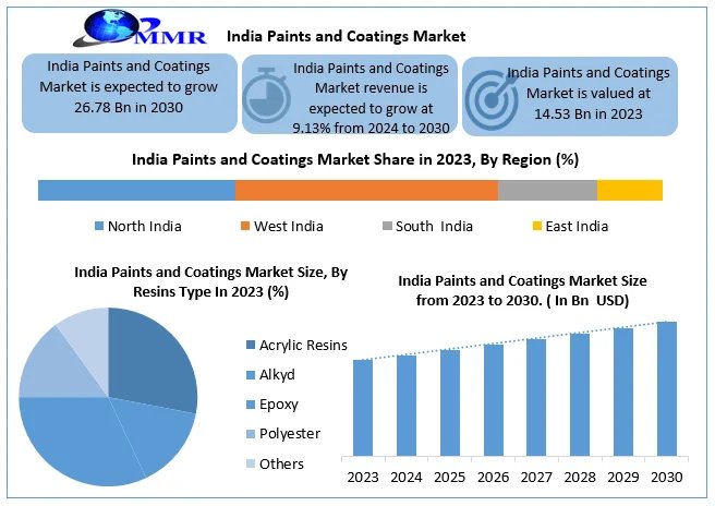 India Paints and Coatings Market 1 1