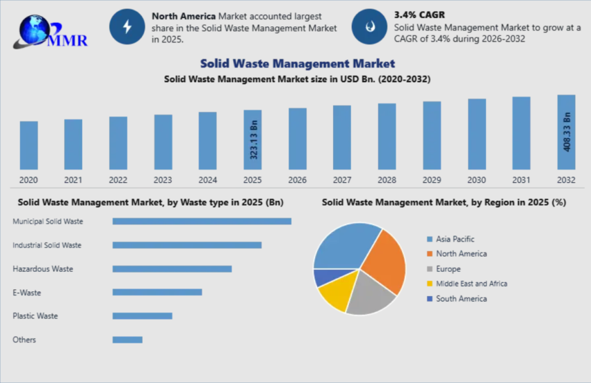 Solid Waste Management Market