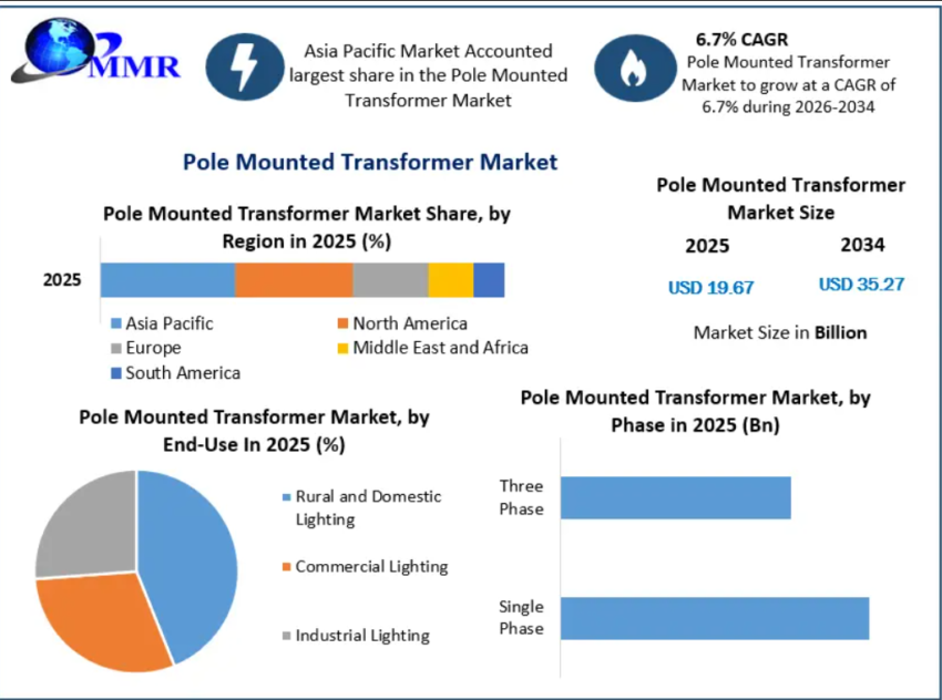 Pole Mounted Transformer Market