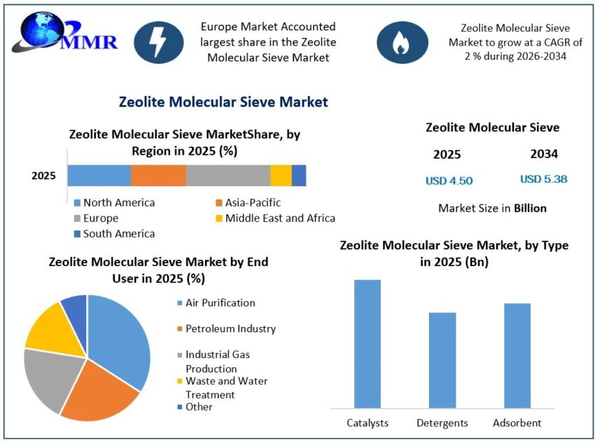Zeolite Molecular Sieve Market 2