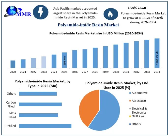 Polyamide imide Resin Market Growth